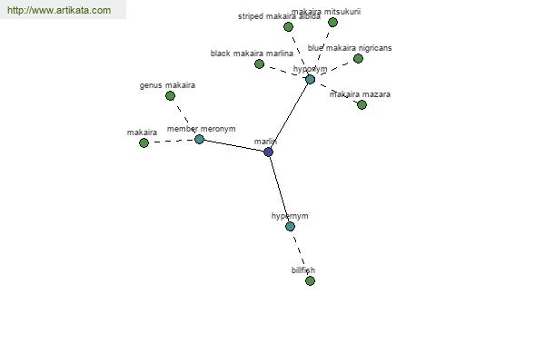 Sinonim marlin, Antonim marlin, Thesaurus Tesaurus