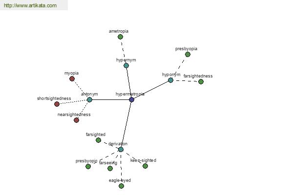 click for definition