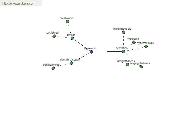 click for definition