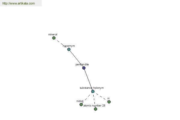 click for definition