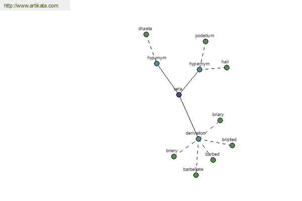 click for definition